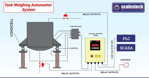 Tank weighing automation system