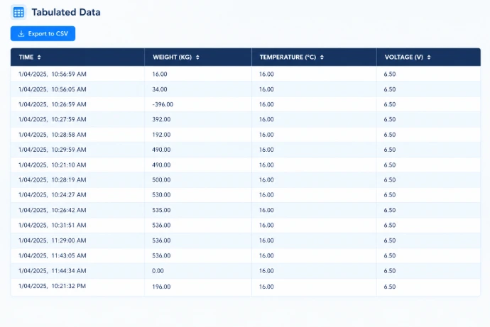 Structured data table for tank telemetry readings, exportable for reporting